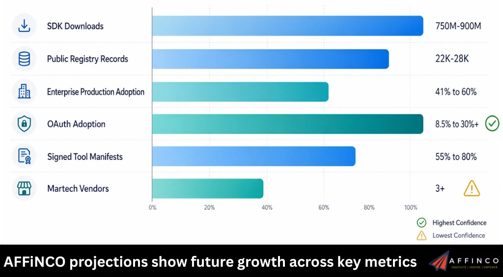 AFFiNCO projections show future growth across key metrics