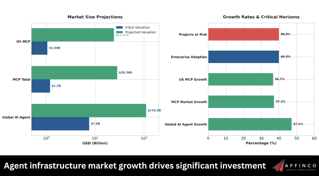 Agent infrastructure market growth drives significant investment