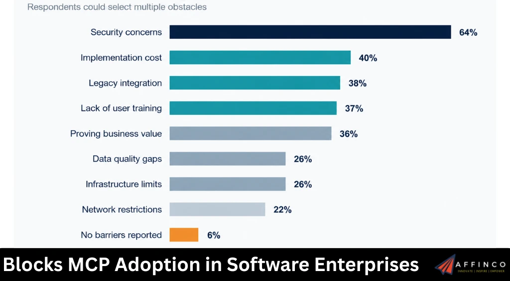 Blocks MCP Adoption in Software Enterprises