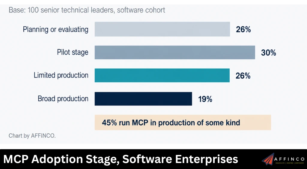 MCP Adoption Stage, Software Enterprises
