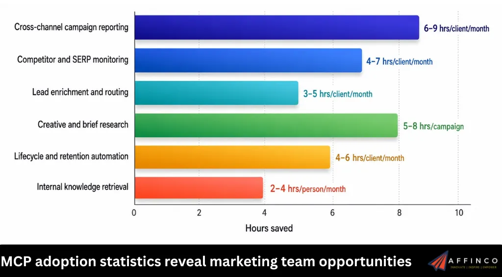 MCP adoption statistics reveal marketing team opportunities