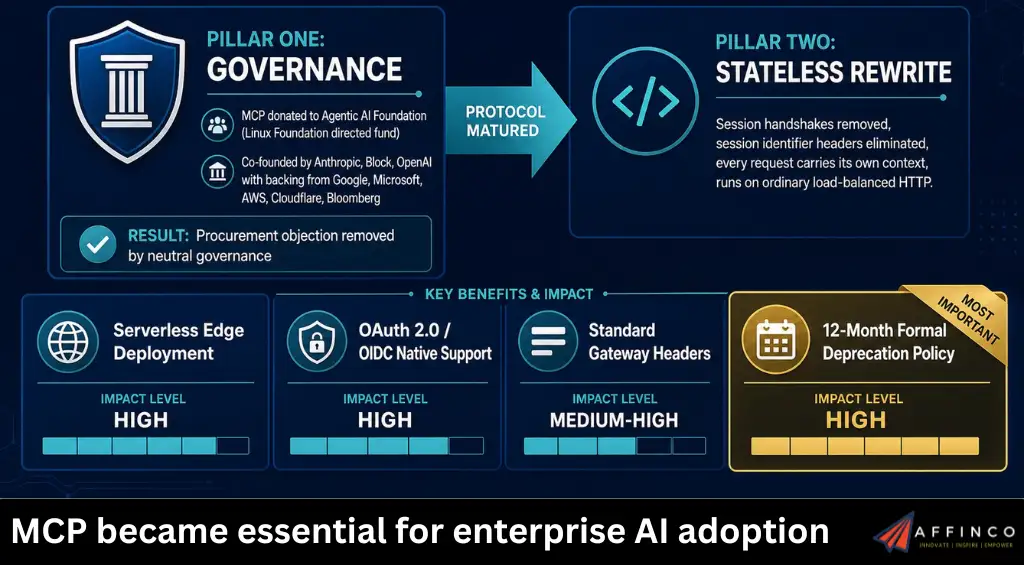 MCP became essential for enterprise AI adoption