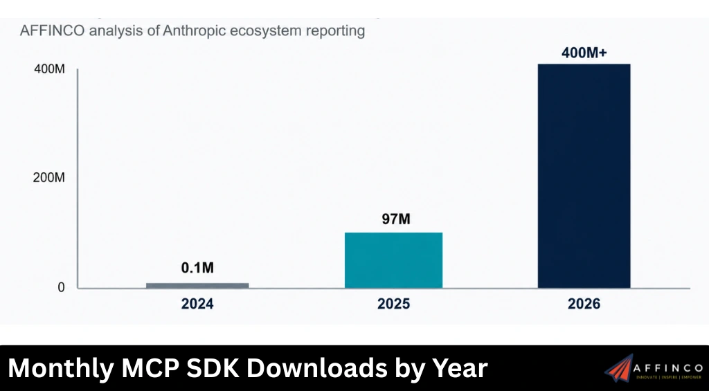 Monthly MCP SDK Downloads by Year