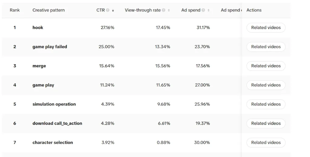 TikTok Ads Creative Center - Performance data