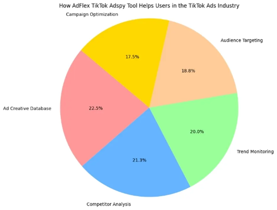 AdFlex TikTok Adspy Tools Helps Users In the Tiktok Ads Industry