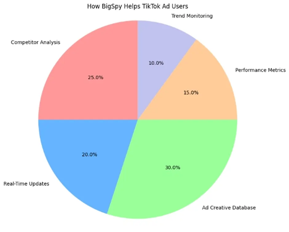 BigSpy Helps TikTok Ad Users