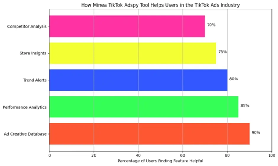 Minea TikTok Adspy Tols helps Users in the Tiktok Ads Industry