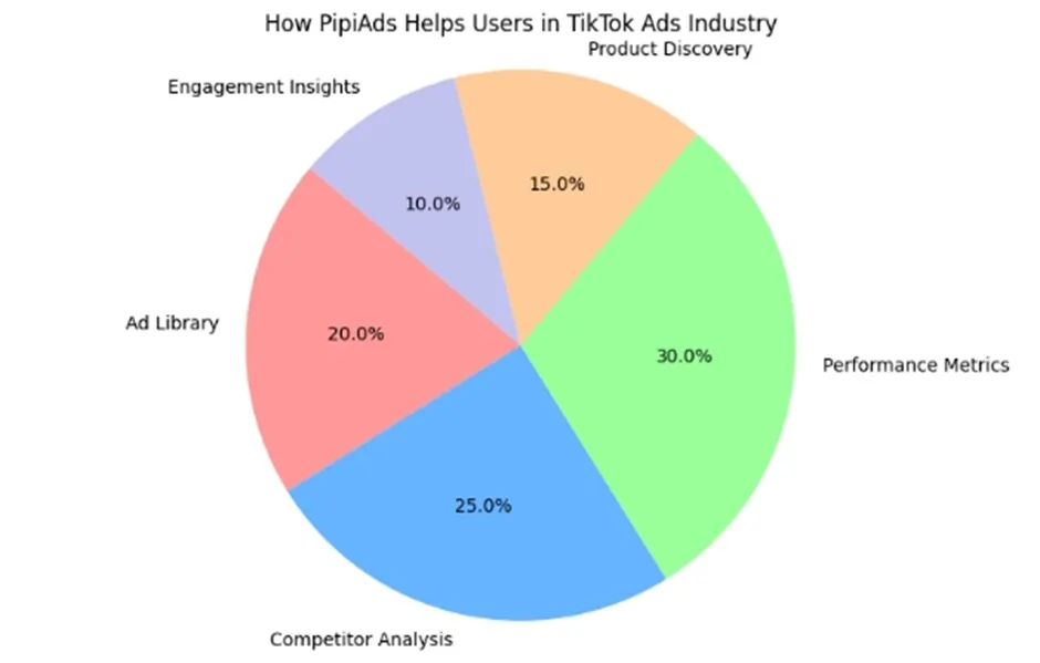 PipiAds Helps Users in TikTok Ads Industry