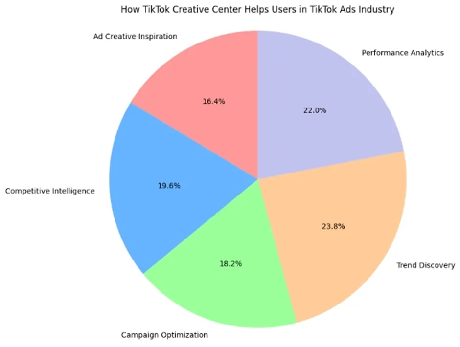 TikTok Creative Center Helps Users in TikTok Ads Industry