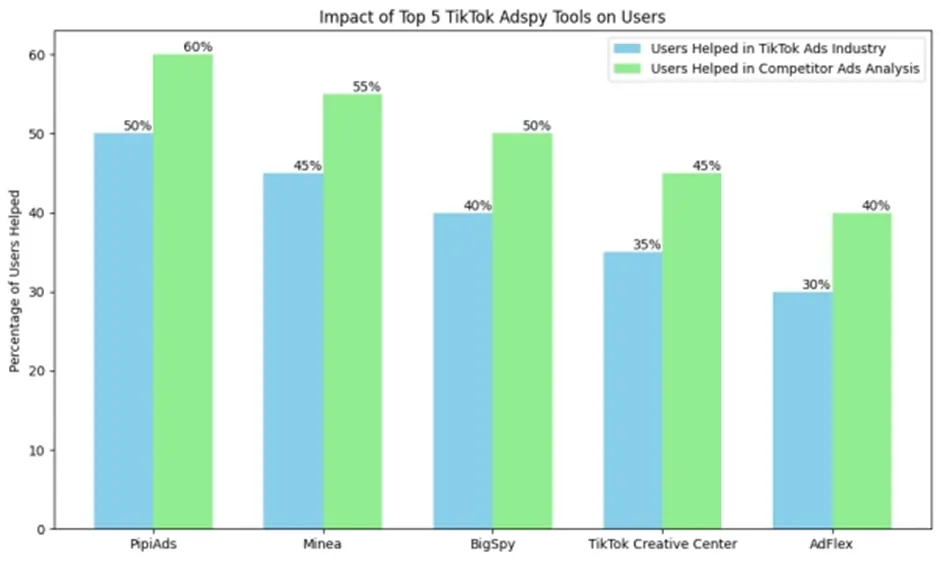 Top TikTok AdSpy Tools on Users