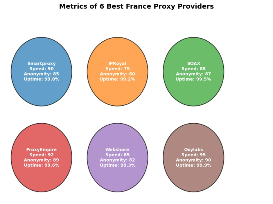 France Proxy Providers