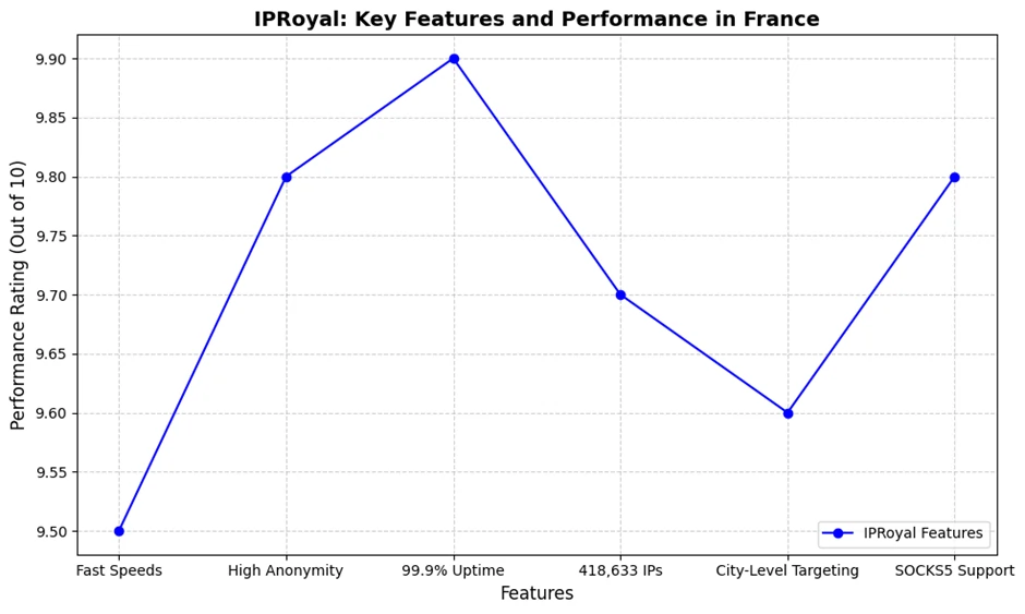 IPRoyal Key Features and Performance in France