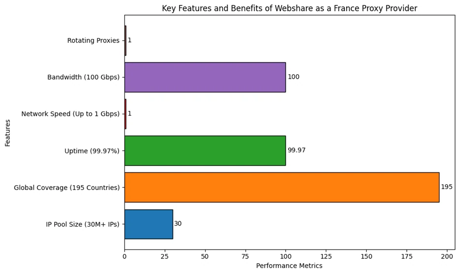 Webshare as a France Proxy Provider