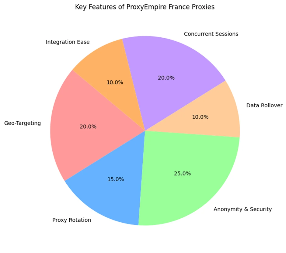 Key Features of ProxyEmpire France Proxies