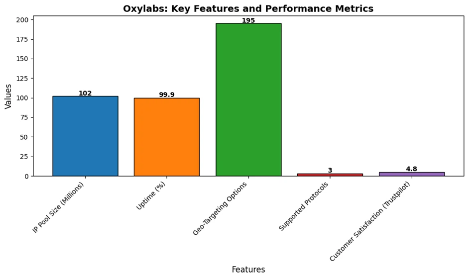 Oxylabs Performance Metrics