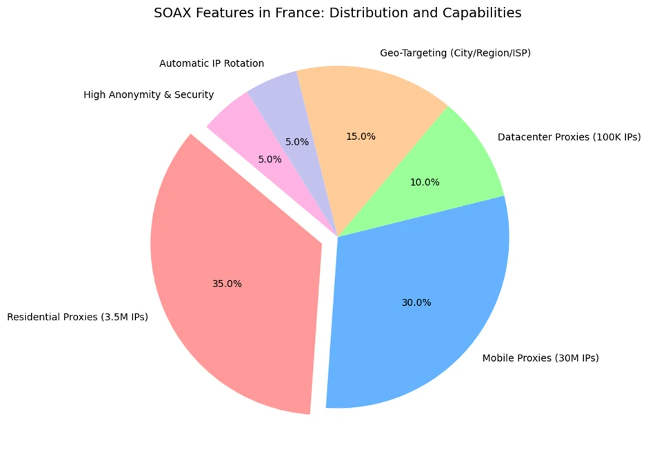 SOAX Features in France