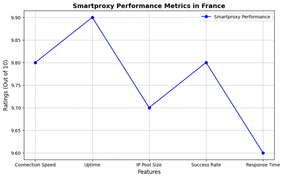 Smartproxy Performance Metrics in France