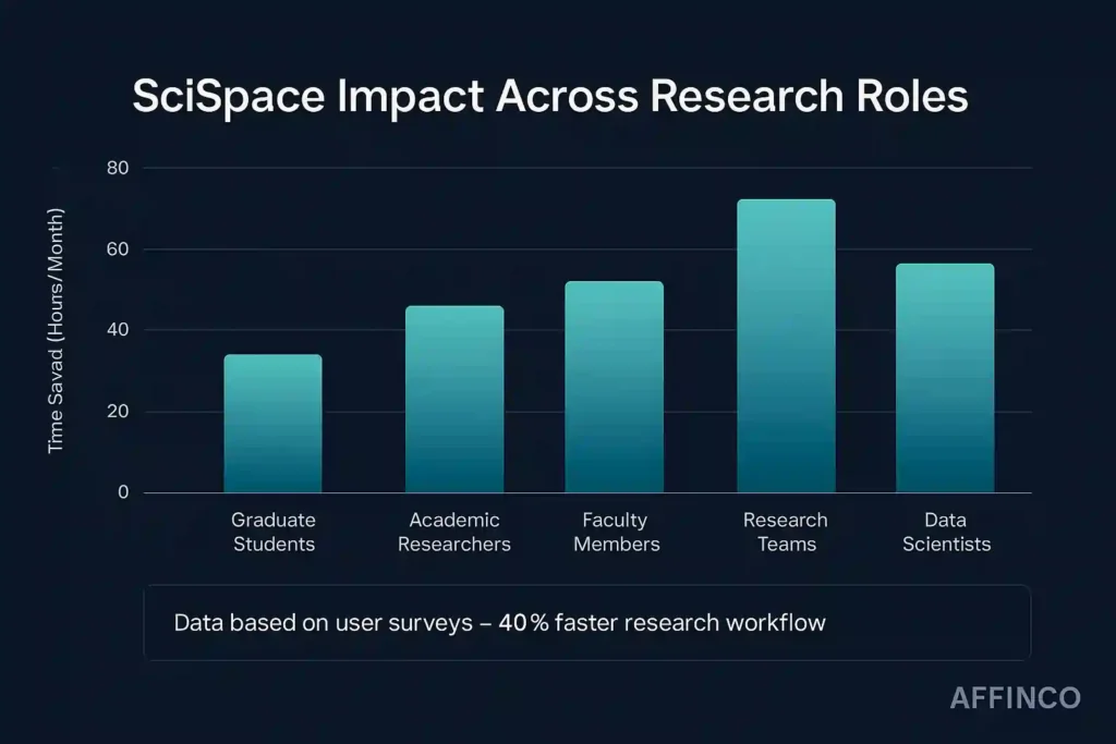 SciSpace Impact Across Research Roles
