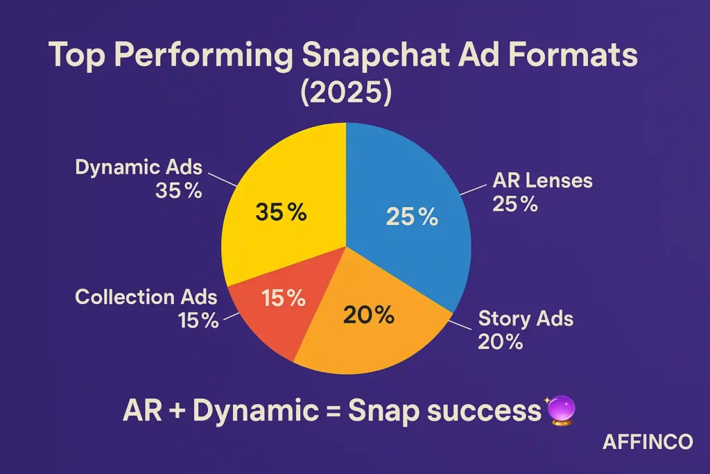 Snapchat Ad Formats