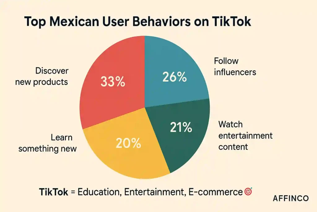 Top Mexican User Behaviors on TikTok