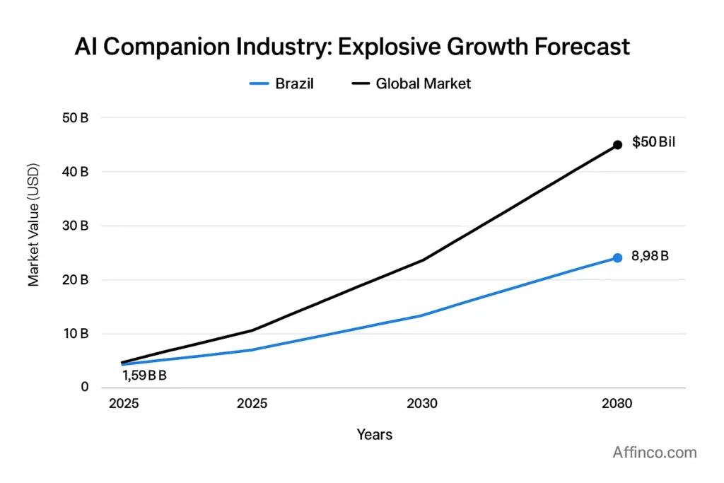AI Companion Industry Growth