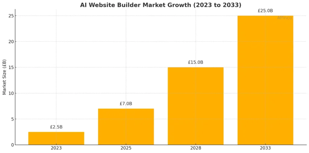 AI Website Builder Market growth