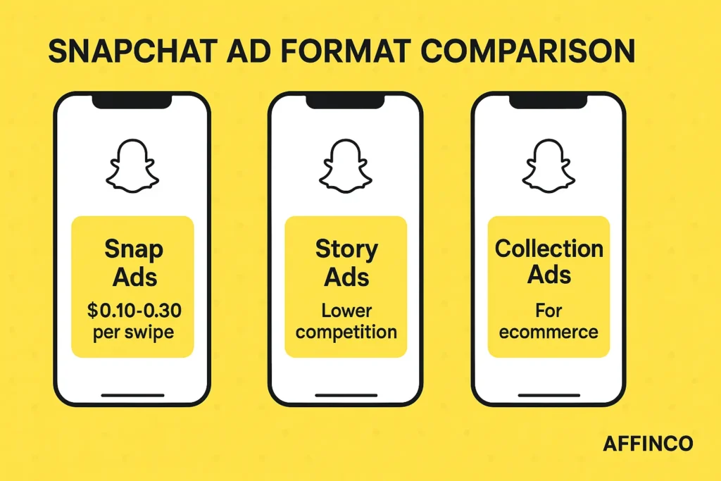 Snapchat Ad Format Comparison