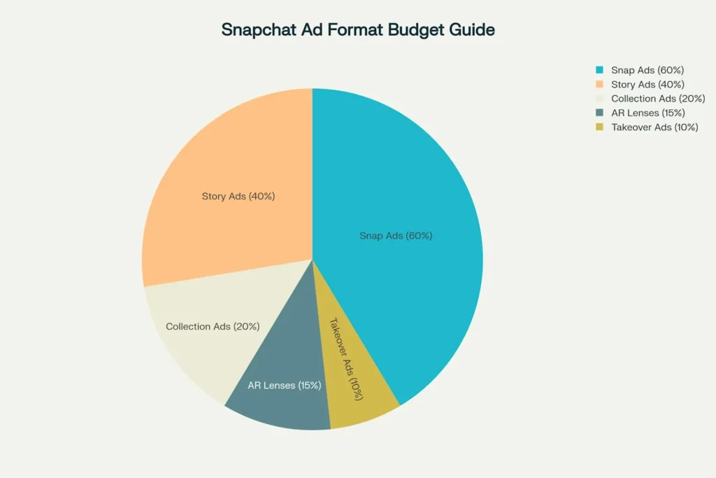 Snapchat's Budget-Friendly Cost Structure