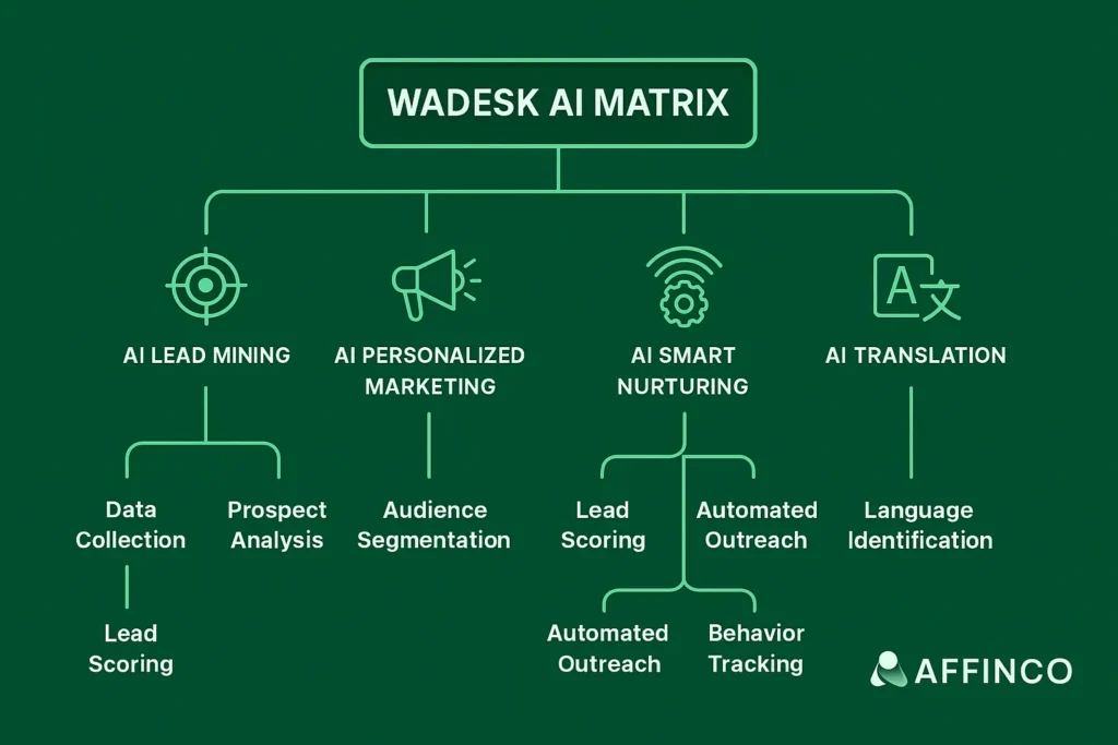 Wadesk AI Matrix