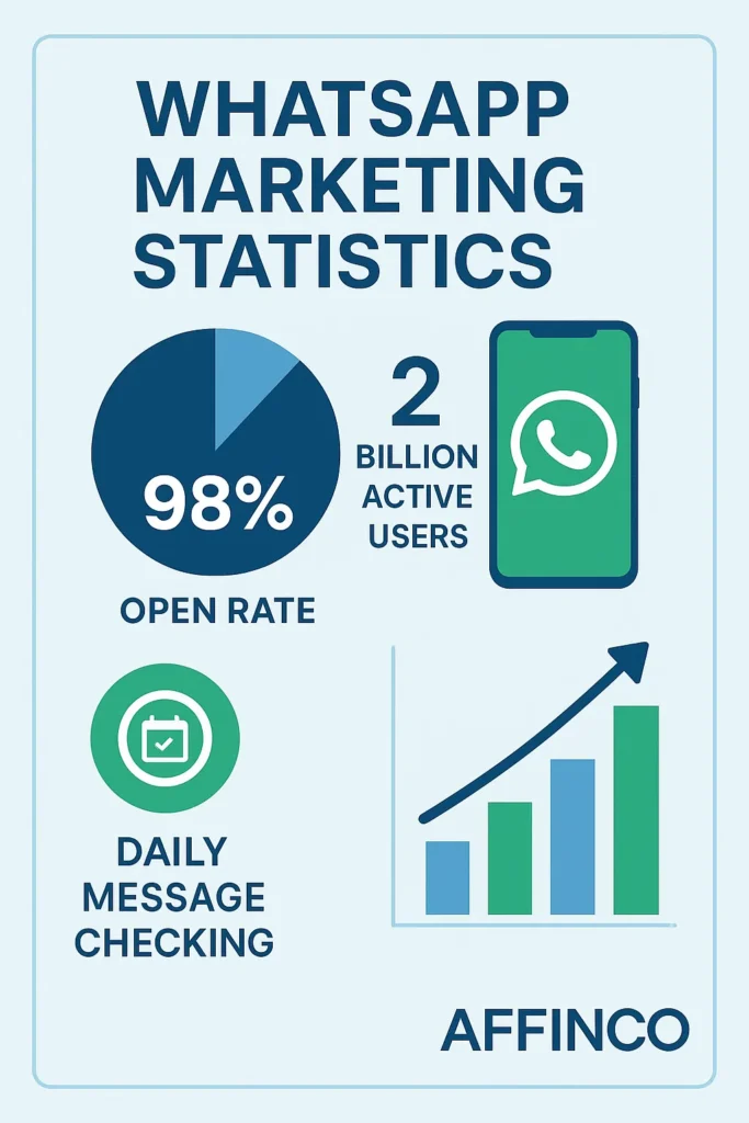Why WhatsApp is Still a Marketing Goldmine