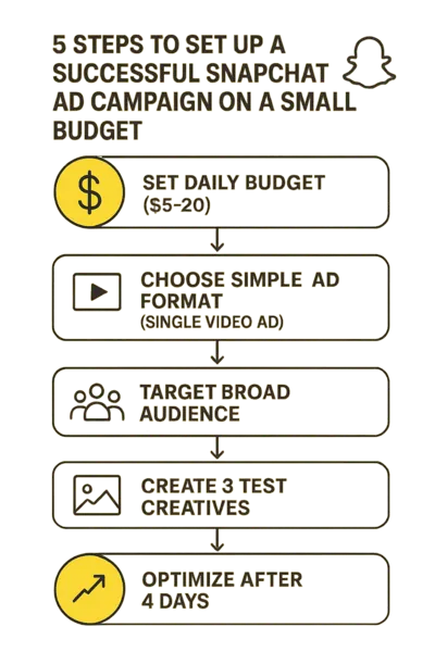 snapchat Smart Budget Allocation Strategies