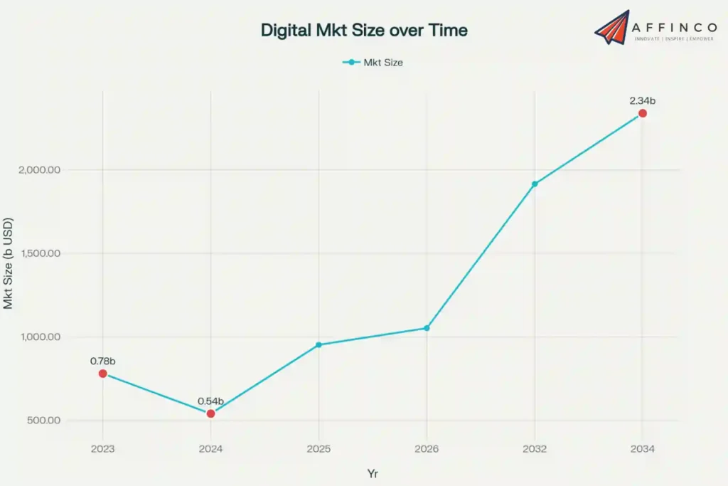 Digital Marketing Market Growth and Size