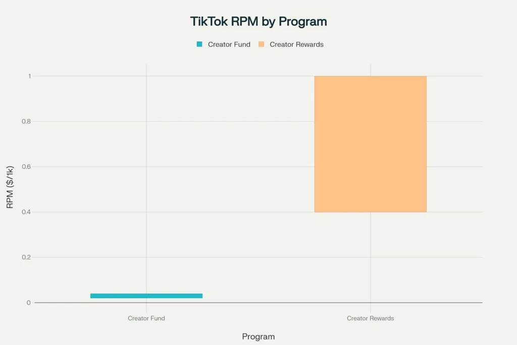 TikTok Creator Rewards vs Creator Fund