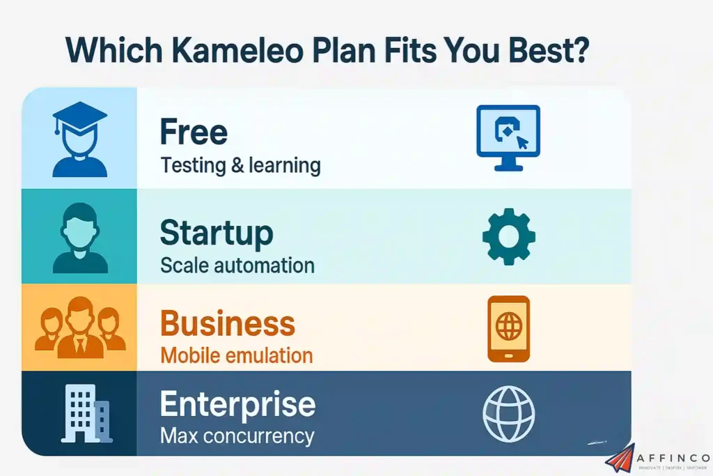 Use Each Kameleo Plan
