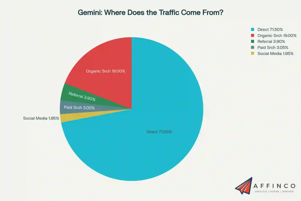 Gemini Traffic Sources &Engagement