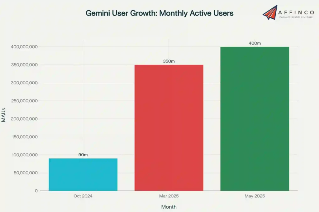Gemini User Growth