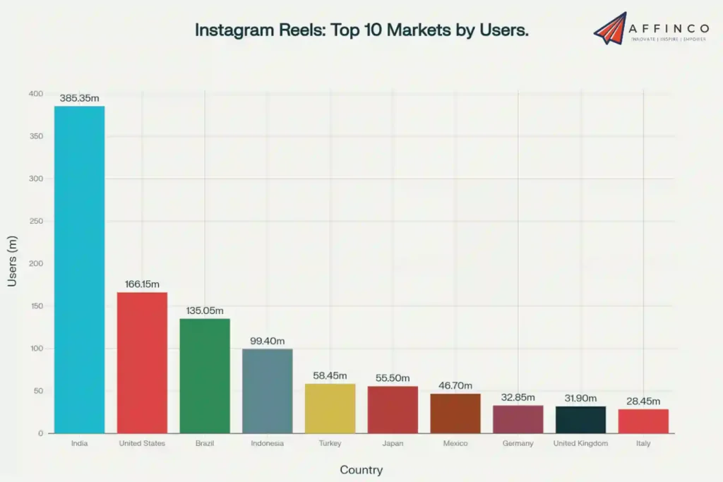 Global Instagram Reel Demographics and Key Markets