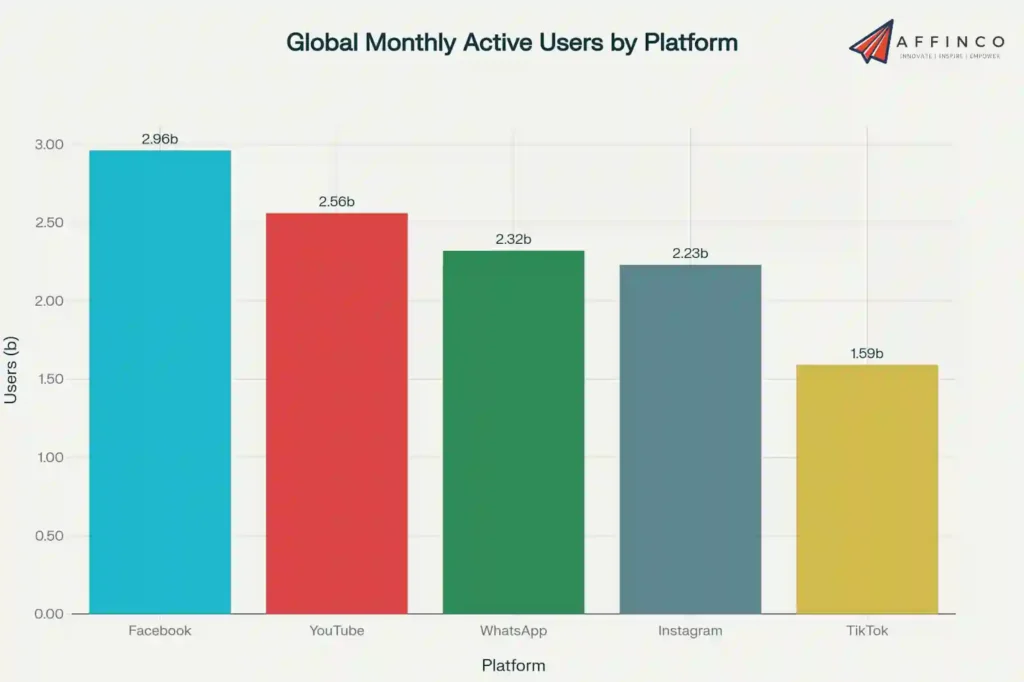 Global Monthly Active Users