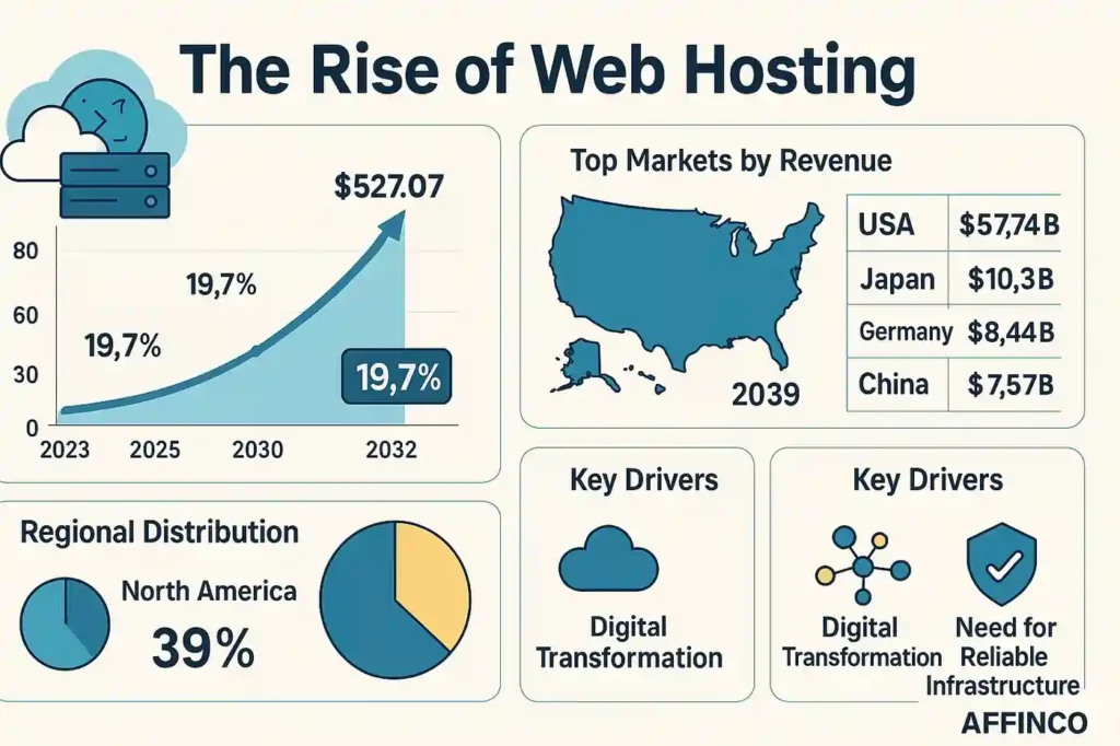 Global Web Hosting Market