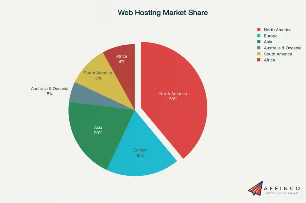 Regional Web Hosting Market Distribution