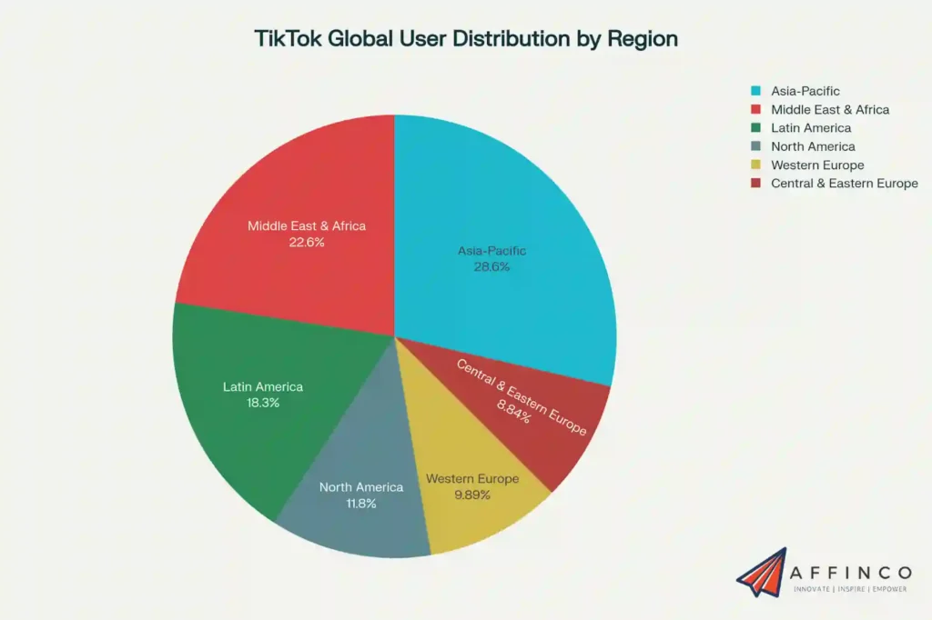 Tiktok Global User Distribution by Region