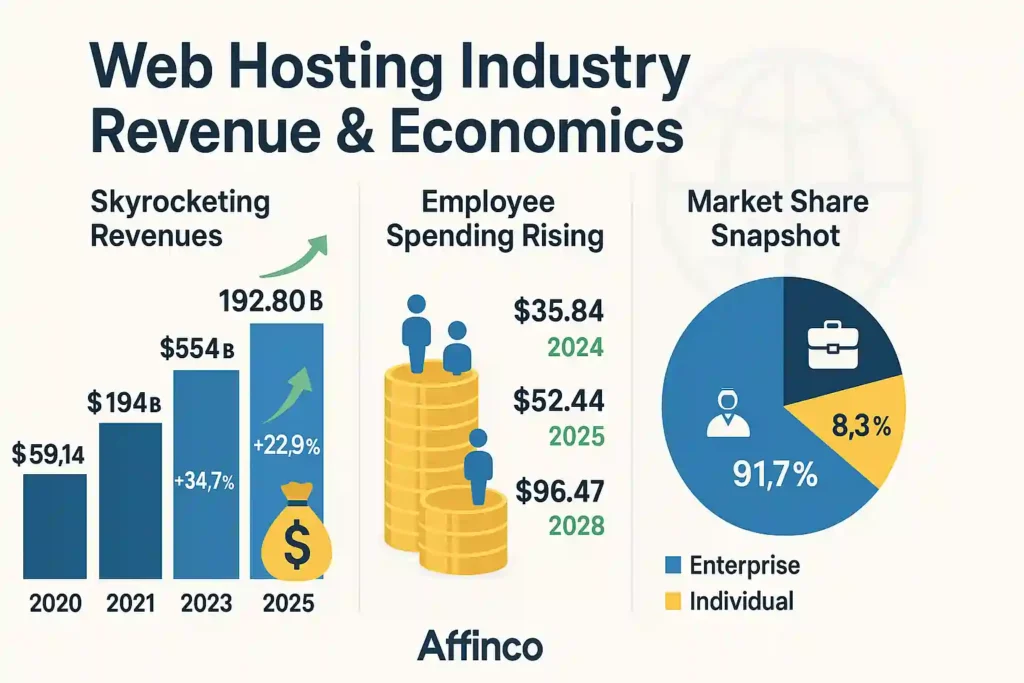 Web Hosting Industry Revenue and Economics