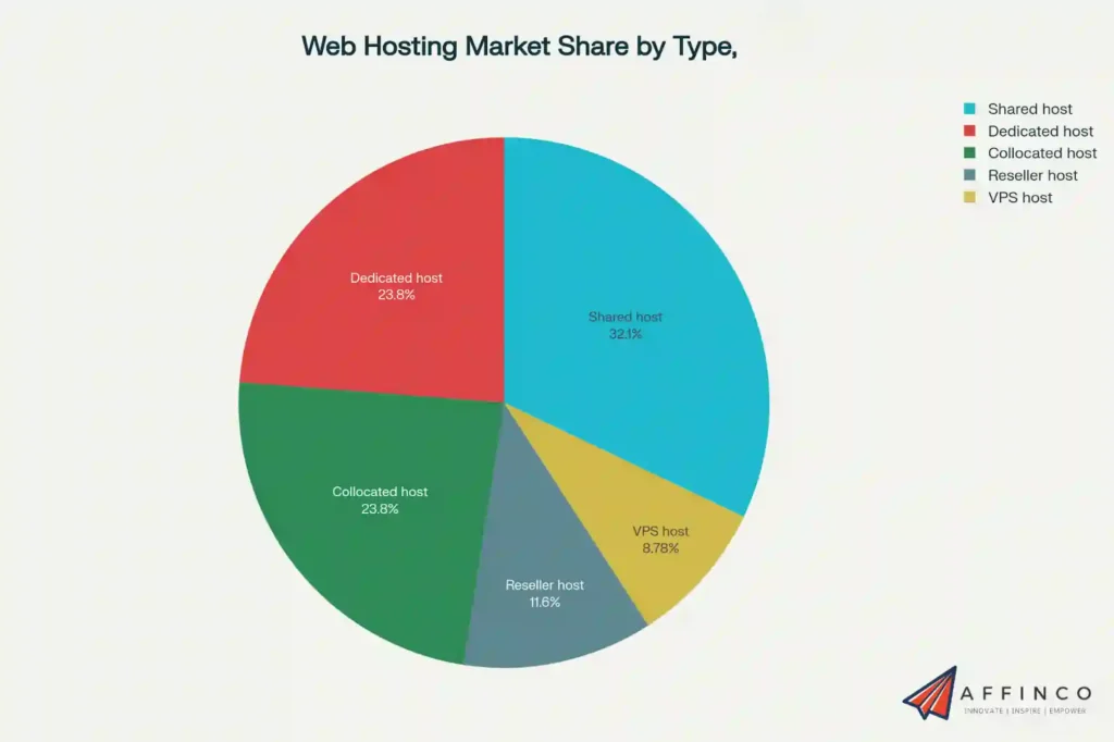 Web Hosting Market Share by Type