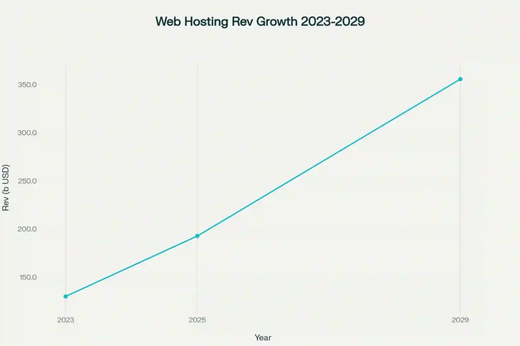 Web Hosting Market Statistics