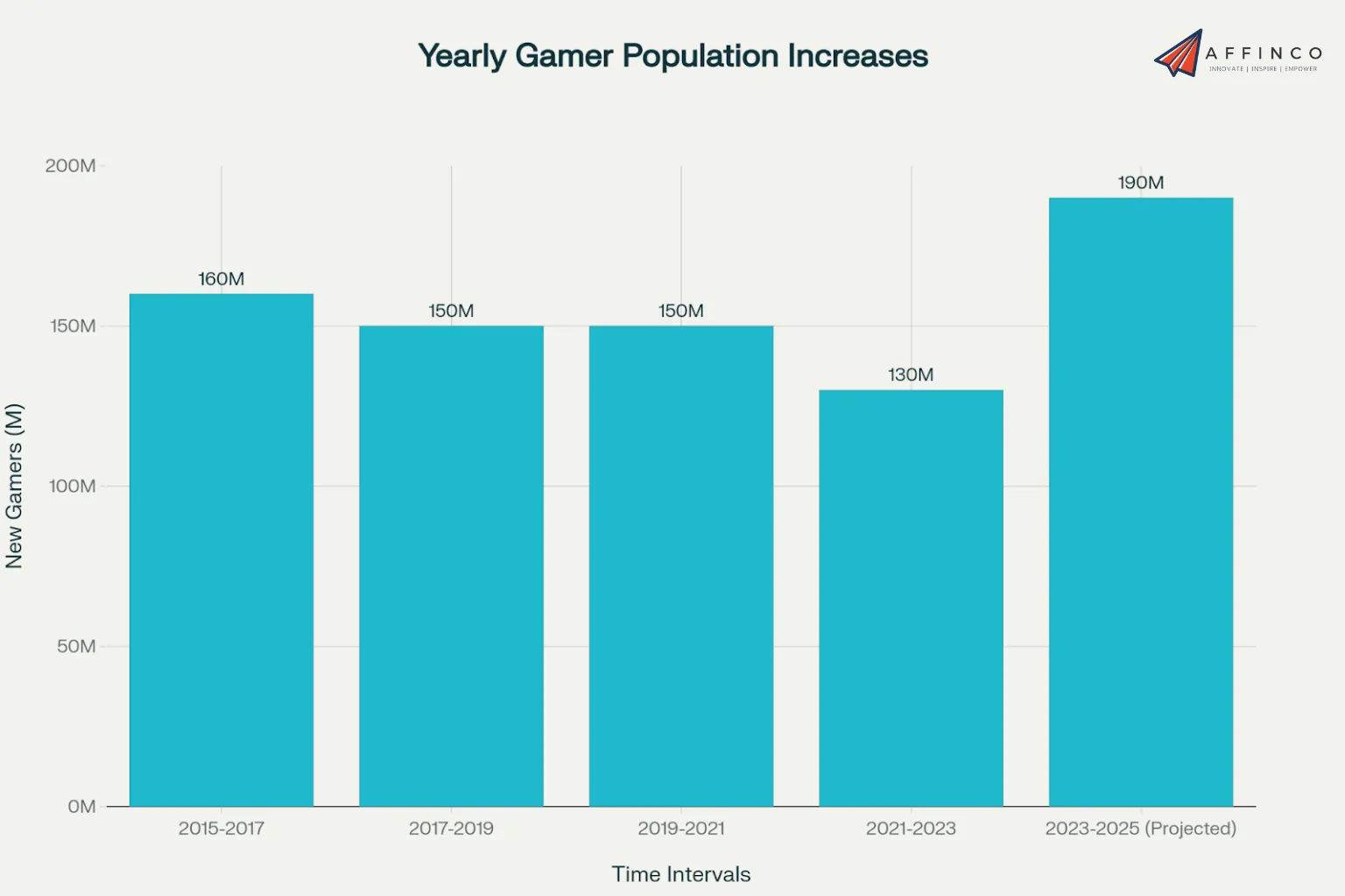 Yearly Growth in Gamers Count