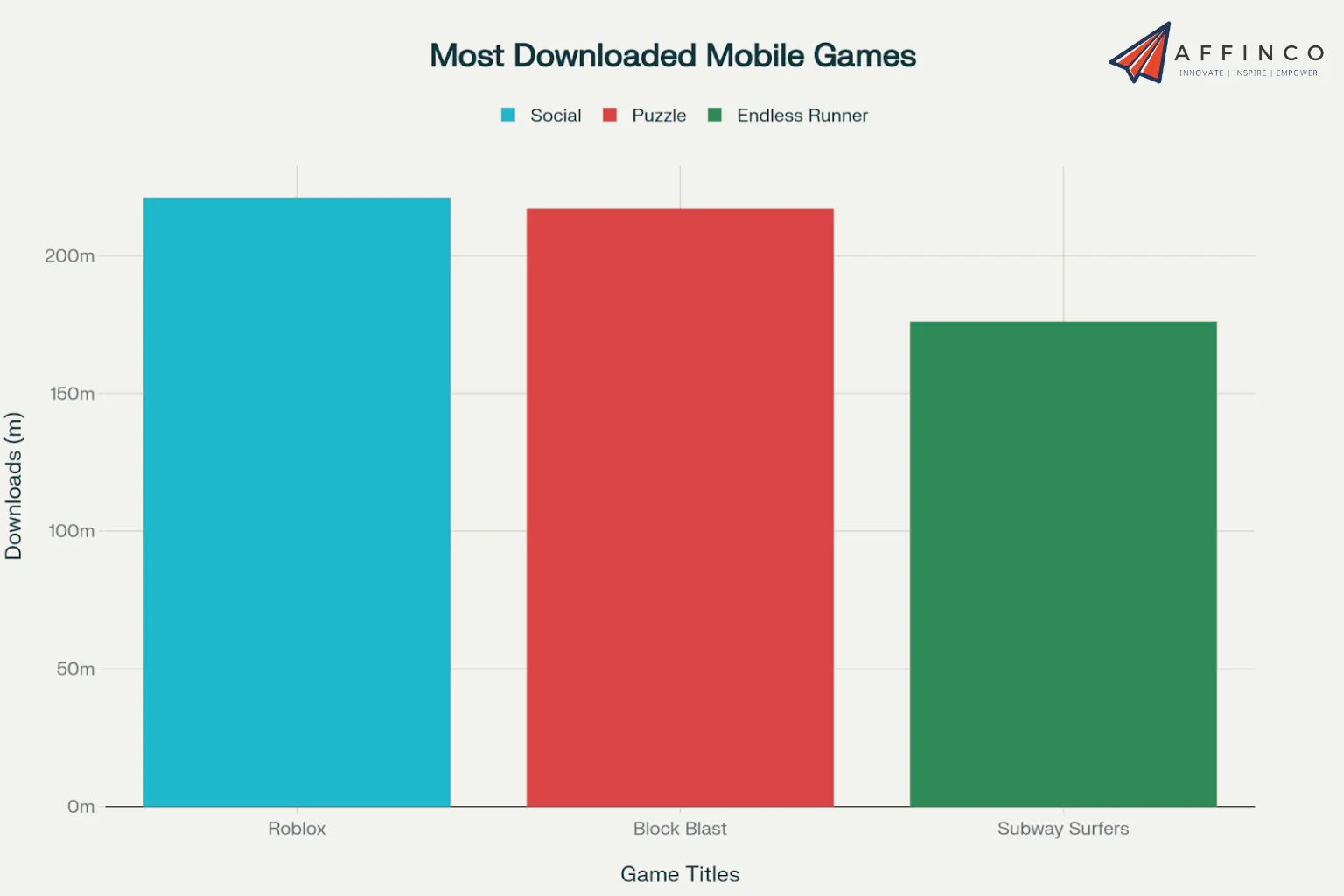 Most Downloaded Mobile Games