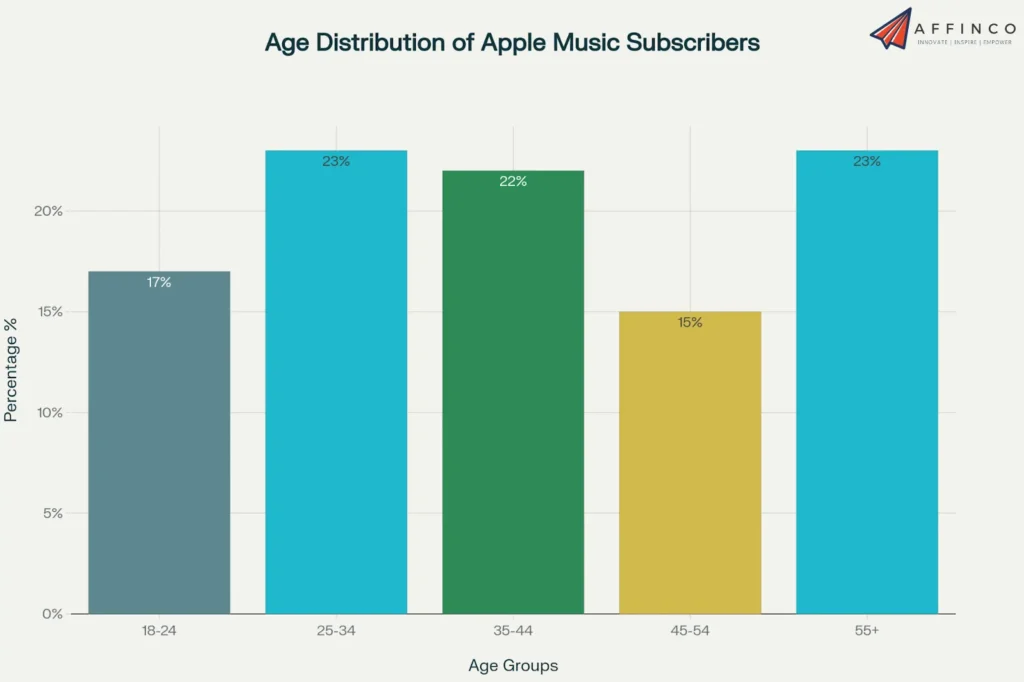 Age Distribution of Apple Music Subscribers