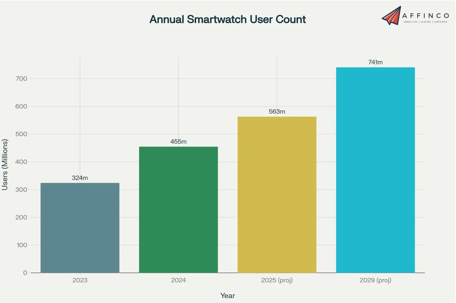 Annual Smartwatch User Count
