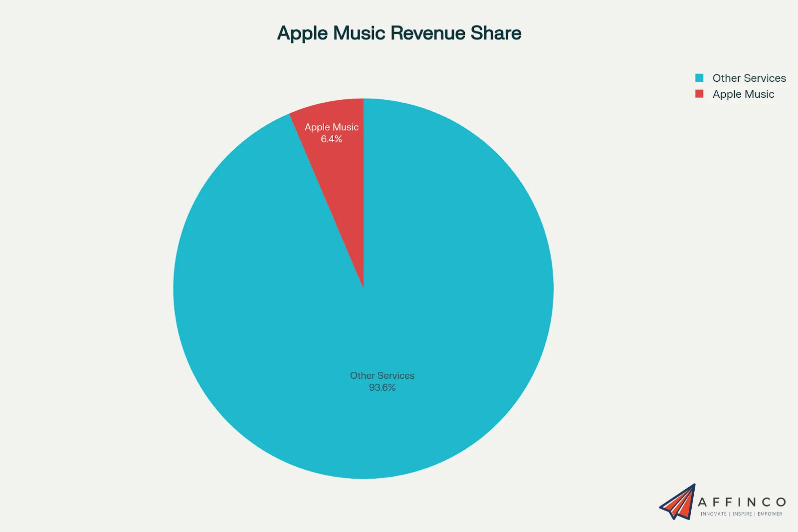 Apple Music Revenue Share