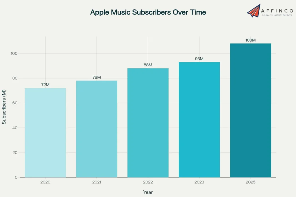 Apple Music Subscriber Growth
